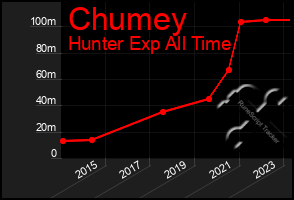 Total Graph of Chumey
