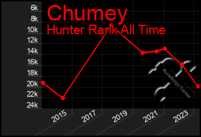Total Graph of Chumey