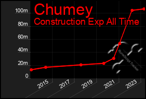 Total Graph of Chumey