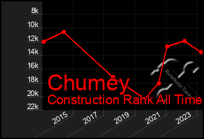 Total Graph of Chumey