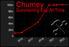 Total Graph of Chumey