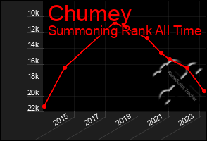 Total Graph of Chumey