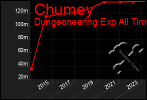Total Graph of Chumey