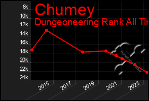 Total Graph of Chumey