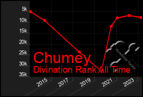 Total Graph of Chumey