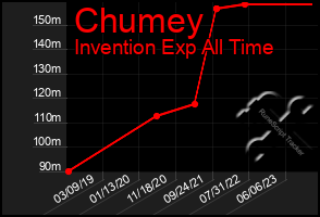 Total Graph of Chumey