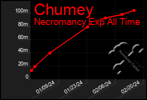 Total Graph of Chumey