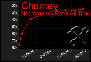 Total Graph of Chumey