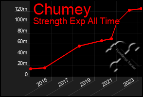 Total Graph of Chumey
