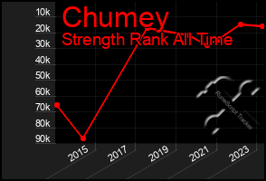 Total Graph of Chumey