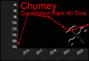 Total Graph of Chumey