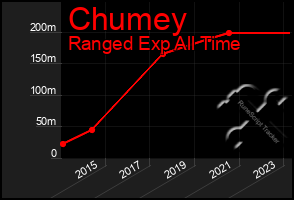 Total Graph of Chumey