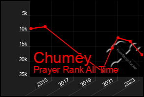 Total Graph of Chumey