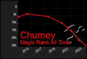 Total Graph of Chumey