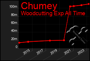 Total Graph of Chumey