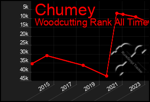 Total Graph of Chumey