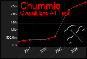 Total Graph of Chummie