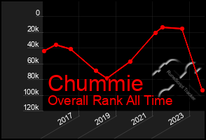 Total Graph of Chummie