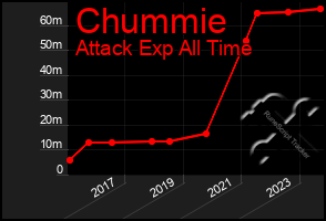 Total Graph of Chummie