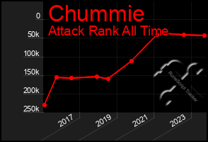 Total Graph of Chummie