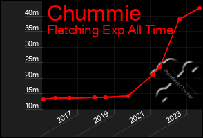 Total Graph of Chummie