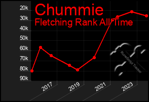 Total Graph of Chummie