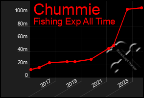 Total Graph of Chummie