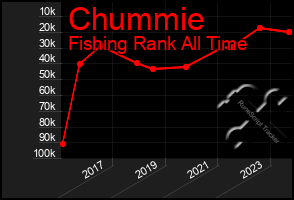 Total Graph of Chummie