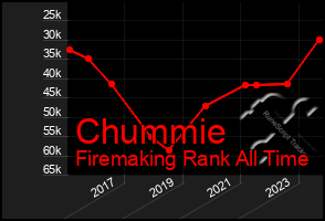 Total Graph of Chummie