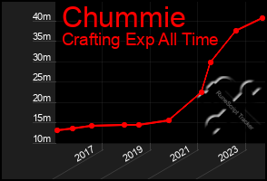 Total Graph of Chummie