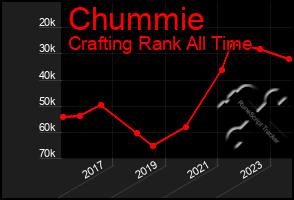 Total Graph of Chummie