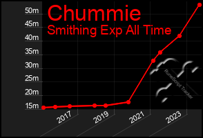 Total Graph of Chummie