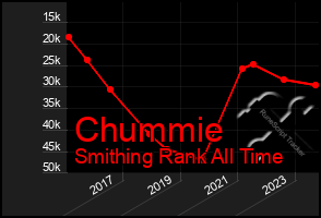 Total Graph of Chummie