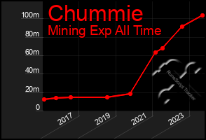 Total Graph of Chummie