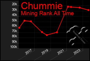 Total Graph of Chummie