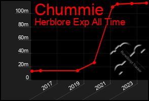 Total Graph of Chummie