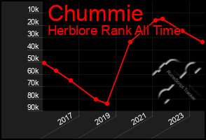 Total Graph of Chummie