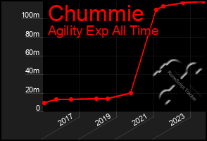 Total Graph of Chummie