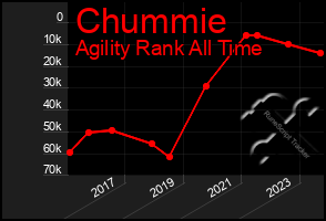 Total Graph of Chummie