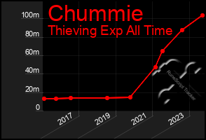 Total Graph of Chummie