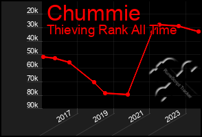 Total Graph of Chummie