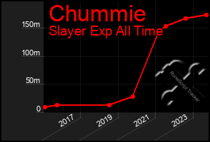 Total Graph of Chummie