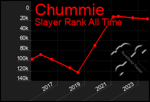 Total Graph of Chummie