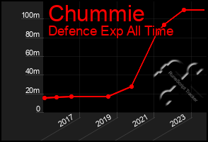 Total Graph of Chummie