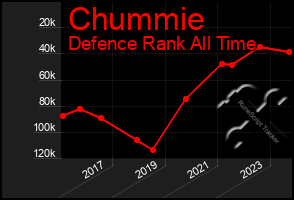 Total Graph of Chummie