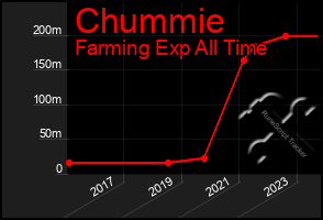 Total Graph of Chummie