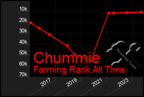 Total Graph of Chummie