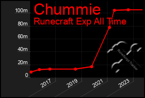 Total Graph of Chummie