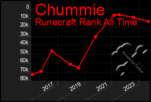 Total Graph of Chummie