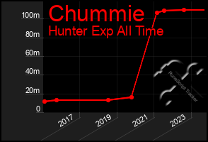 Total Graph of Chummie